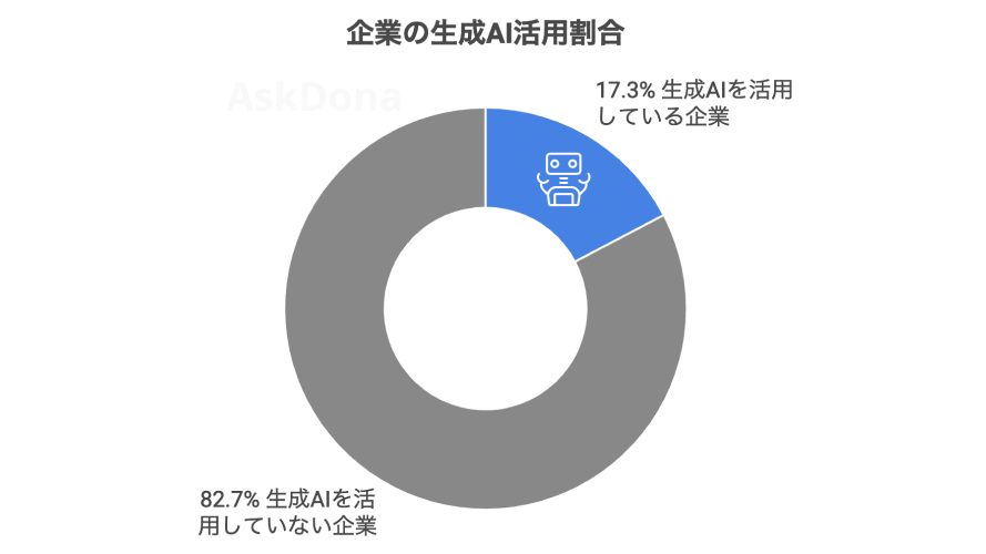 国内活用状況従業員別帝国データバンク