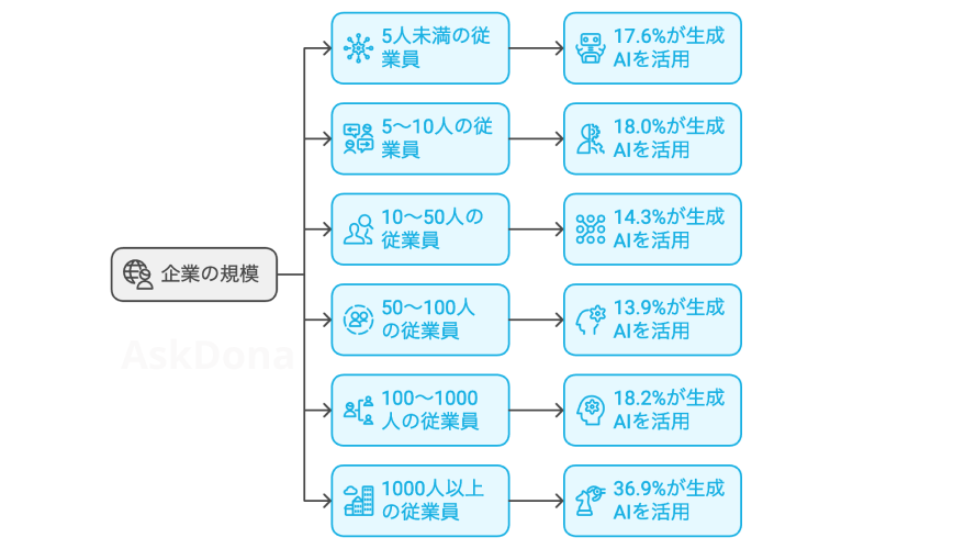 国内活用状況従業員別帝国データバンク