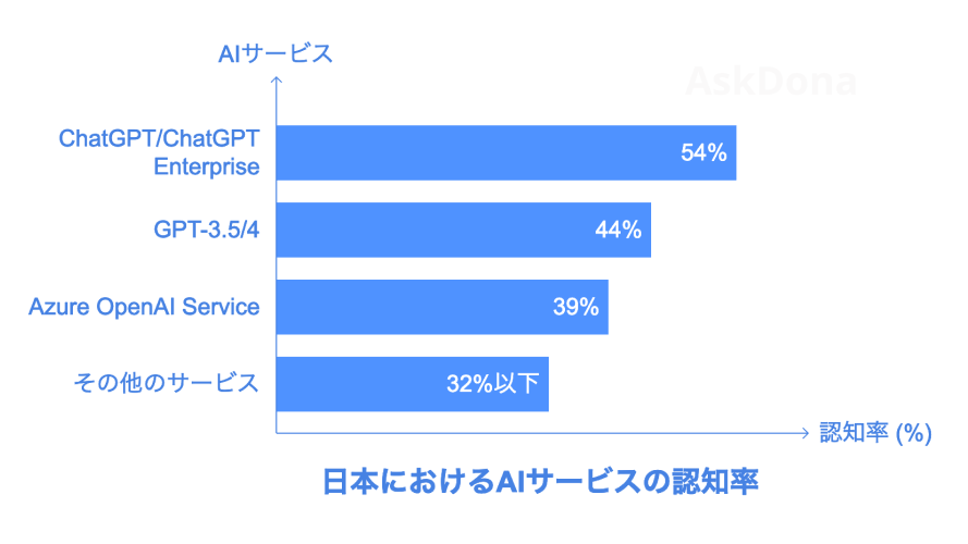 国内生成AIサービス認知度