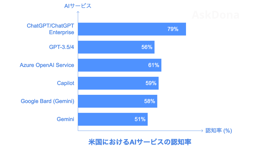 米国生成AIサービス認知度