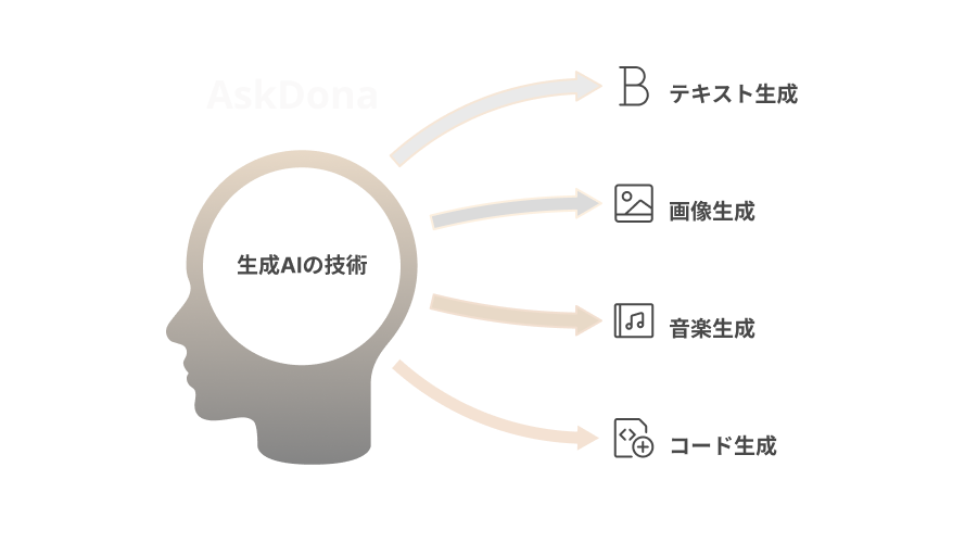 生成AIのイメージ